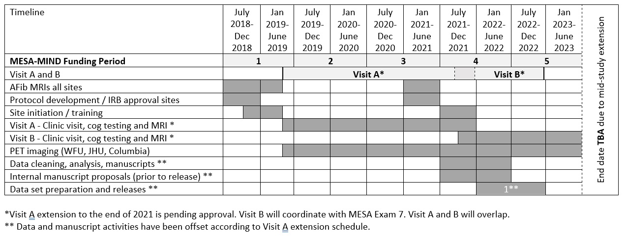 MESA-MIND Timeline